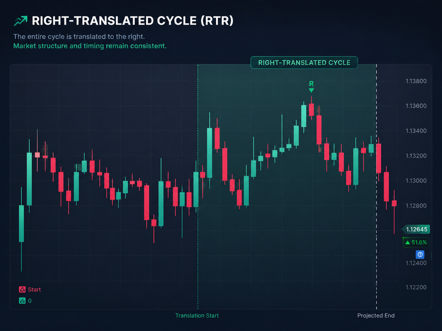 Right-translated cycle visual example